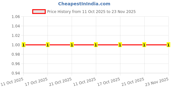 robu.in CR2010F27R4E04Z-Ever Ohms Tech-750mW Thick Film Resistor 200V ±100ppm/℃ ±1% 27.4Ω 2010 Chip Resistor – Surface Mount ROHS Price History Graph from 11 Oct 2025 to 23 Nov 2025