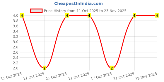robu.in CR2010F3M60E04Z-Ever Ohms Tech-750mW Thick Film Resistor 200V ±100ppm/℃ ±1% 3.6MΩ 2010 Chip Resistor – Surface Mount ROHS Price History Graph from 11 Oct 2025 to 23 Nov 2025