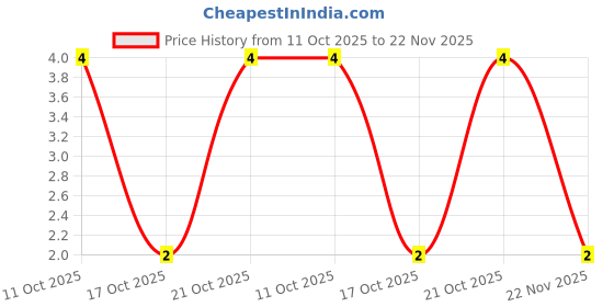 robu.in CR2010F6M20E04Z-Ever Ohms Tech-750mW Thick Film Resistor 200V ±100ppm/℃ ±1% 6.2MΩ 2010 Chip Resistor – Surface Mount ROHS Price History Graph from 11 Oct 2025 to 22 Nov 2025