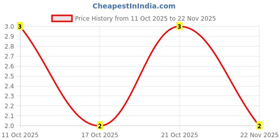 robu.in CR2010F6M80E04Z-Ever Ohms Tech-750mW Thick Film Resistor 200V ±100ppm/℃ ±1% 6.8MΩ 2010 Chip Resistor – Surface Mount ROHS Price History Graph from 11 Oct 2025 to 21 Nov 2025
