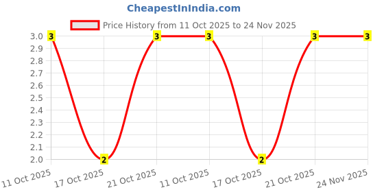 robu.in CR2010F8R25E04S-Ever Ohms Tech-750mW Thick Film Resistor 200V ±100ppm/℃ ±1% 8.25Ω 2010 Chip Resistor – Surface Mount ROHS Price History Graph from 11 Oct 2025 to 23 Nov 2025