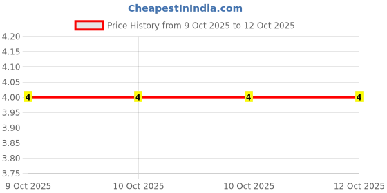 robu.in CR2010J1R50E04S-Ever Ohms Tech-750mW Thick Film Resistor 200V ±5% ±400ppm/℃ 1.5Ω 2010 Chip Resistor – Surface Mount ROHS Price History Graph from 9 Oct 2025 to 11 Oct 2025