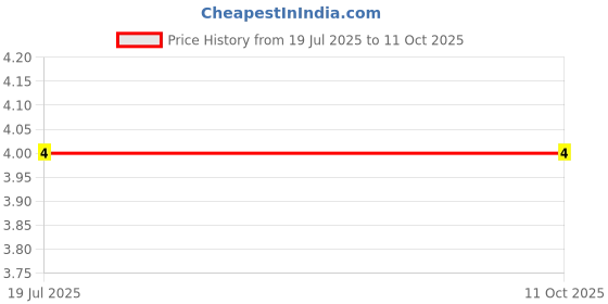 robu.in CR2010J220RE04Z-Ever Ohms Tech-750mW Thick Film Resistor 200V ±100ppm/℃ ±5% 220Ω 2010 Chip Resistor – Surface Mount ROHS Price History Graph from 19 Jul 2025 to 11 Oct 2025