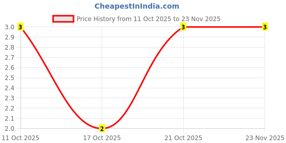 robu.in CR2010JR082E04R-Ever Ohms Tech-Thick Film Resistor ±5% 82mΩ 2010 Chip Resistor – Surface Mount ROHS Price History Graph from 11 Oct 2025 to 23 Nov 2025