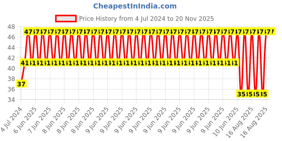 robu.in CR2032 CR2025 Coin Battery Socket Holder-5Pcs. Price History Graph from 4 Jul 2024 to 20 Nov 2025