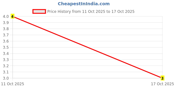 robu.in CR2512F32K4E04Z-Ever Ohms Tech-1W Thick Film Resistor 200V ±100ppm/℃ ±1% 32.4kΩ 2512 Chip Resistor – Surface Mount ROHS Price History Graph from 11 Oct 2025 to 16 Oct 2025
