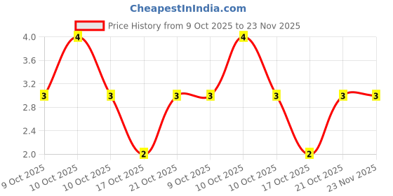 robu.in CR2512J6M8E04-Ever Ohms Tech-1W Thick Film Resistor 200V ±5% ±200ppm/℃ 6.8MΩ 2512 Chip Resistor – Surface Mount ROHS Price History Graph from 9 Oct 2025 to 22 Nov 2025