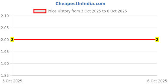 robu.in CRA034RF22R0P05Z-Ever Ohms Tech-4 ±1% 22Ω 100mW ±200ppm/℃ 0603×4 Resistor Networks, Arrays ROHS Price History Graph from 3 Oct 2025 to 5 Oct 2025