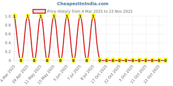 robu.in CRCW02010000Z0ED-Vishay Intertech-50mW Thick Film Resistors 30V 0Ω 0201 Chip Resistor – Surface Mount ROHS Price History Graph from 4 Mar 2025 to 22 Nov 2025
