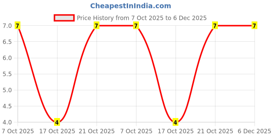 robu.in CRCW0201100KFKED-Vishay Intertech-50mW Thick Film Resistors 30V ±1% ±100ppm/℃ 100kΩ 0201 Chip Resistor – Surface Mount ROHS Price History Graph from 7 Oct 2025 to 6 Dec 2025