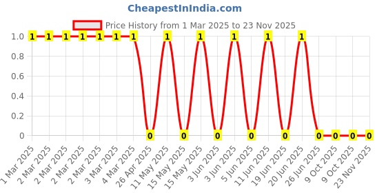 robu.in CRCW0201100RJNED-Vishay Intertech-50mW Thick Film Resistors 30V ±5% ±200ppm/℃ 100Ω 0201 Chip Resistor – Surface Mount ROHSCRCW0201100RJNED-Vishay Intertech-50mW Thick Film Resistors 30V ±5% ±200ppm/℃ 100Ω 0201 Chip Resistor – Surface Mount ROHS Price History Graph from 1 Mar 2025 to 23 Nov 2025