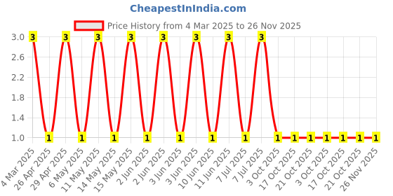robu.in CRCW020110R0FNED-Vishay Intertech-50mW Thick Film Resistors 30V ±1% ±200ppm/℃ 10Ω 0201 Chip Resistor – Surface Mount ROHS Price History Graph from 4 Mar 2025 to 25 Nov 2025
