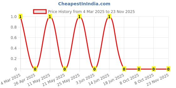 robu.in CRCW020110R0JNED-Vishay Intertech-50mW Thick Film Resistors ±5% ±200ppm/℃ 10Ω 0201 Chip Resistor – Surface Mount ROHSCRCW020110R0JNED-Vishay Intertech-50mW Thick Film Resistors ±5% ±200ppm/℃ 10Ω 0201 Chip Resistor – Surface Mount ROHS Price History Graph from 4 Mar 2025 to 23 Nov 2025