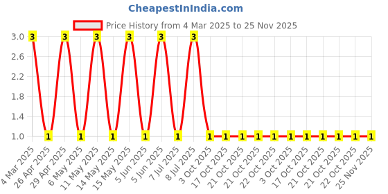 robu.in CRCW02011K00FNED-Vishay Intertech-50mW Thick Film Resistors ±200ppm/℃ ±1% 1kΩ 0201 Chip Resistor – Surface Mount ROHS Price History Graph from 4 Mar 2025 to 24 Nov 2025