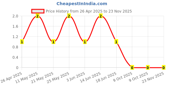 robu.in CRCW02011K00JNED-Vishay Intertech-50mW Thick Film Resistors 30V ±5% ±200ppm/℃ 1kΩ 0201 Chip Resistor – Surface Mount ROHSCRCW02011K00JNED-Vishay Intertech-50mW Thick Film Resistors 30V ±5% ±200ppm/℃ 1kΩ 0201 Chip Resistor – Surface Mount ROHS Price History Graph from 26 Apr 2025 to 23 Nov 2025