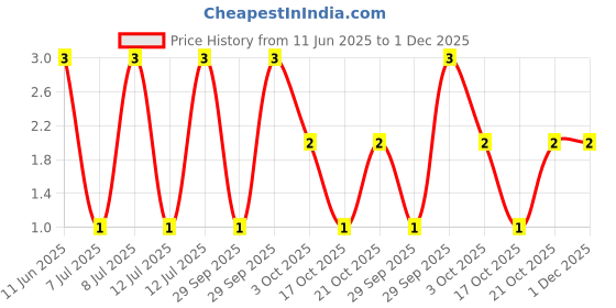 robu.in CRCW02011K50FNED-Vishay Intertech-50mW Thick Film Resistors 30V ±1% ±200ppm/℃ 1.5kΩ 0201 Chip Resistor – Surface Mount ROHS Price History Graph from 11 Jun 2025 to 30 Nov 2025