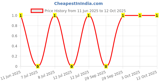 robu.in CRCW02012K20FNED-Vishay Intertech-50mW Thick Film Resistors 30V ±1% ±200ppm/℃ 2.2kΩ 0201 Chip Resistor – Surface Mount ROHS Price History Graph from 11 Jun 2025 to 12 Oct 2025