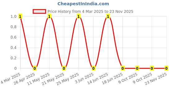 robu.in CRCW020130K0FNED-Vishay Intertech-50mW Thick Film Resistors 30V ±1% ±200ppm/℃ 30kΩ 0201 Chip Resistor – Surface Mount ROHSCRCW020130K0FNED-Vishay Intertech-50mW Thick Film Resistors 30V ±1% ±200ppm/℃ 30kΩ 0201 Chip Resistor – Surface Mount ROHS Price History Graph from 4 Mar 2025 to 23 Nov 2025