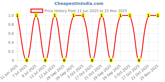 robu.in CRCW020139R2FNED-Vishay Intertech-50mW Thick Film Resistors 30V ±1% ±200ppm/℃ 39.2Ω 0201 Chip Resistor – Surface Mount ROHS Price History Graph from 11 Jun 2025 to 24 Nov 2025
