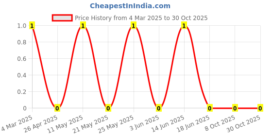 robu.in CRCW0201470RFNED-Vishay Intertech-50mW Thick Film Resistors 30V ±1% ±200ppm/℃ 470Ω 0201 Chip Resistor – Surface Mount ROHSCRCW0201470RFNED-Vishay Intertech-50mW Thick Film Resistors 30V ±1% ±200ppm/℃ 470Ω 0201 Chip Resistor – Surface Mount ROHS Price History Graph from 4 Mar 2025 to 30 Oct 2025