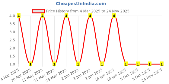 robu.in CRCW020147K5FKED-Vishay Intertech-50mW Thick Film Resistors 30V ±1% ±100ppm/℃ 47.5kΩ 0201 Chip Resistor – Surface Mount ROHSCRCW020147K5FKED-Vishay Intertech-50mW Thick Film Resistors 30V ±1% ±100ppm/℃ 47.5kΩ 0201 Chip Resistor – Surface Mount ROHS Price History Graph from 4 Mar 2025 to 24 Nov 2025