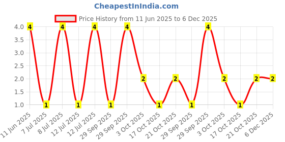robu.in CRCW020149K9FNED-Vishay Intertech-50mW Thick Film Resistors 30V ±1% ±200ppm/℃ 49.9kΩ 0201 Chip Resistor – Surface Mount ROHS Price History Graph from 11 Jun 2025 to 6 Dec 2025