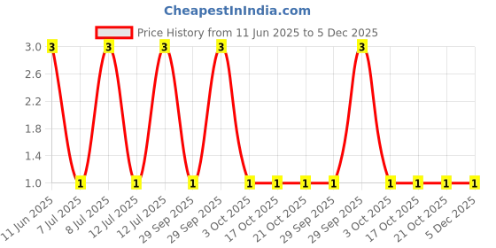 robu.in CRCW02014K99FKED-Vishay Intertech-50mW Thick Film Resistors 30V ±1% ±100ppm/℃ 4.99kΩ 0201 Chip Resistor – Surface Mount ROHS Price History Graph from 11 Jun 2025 to 4 Dec 2025