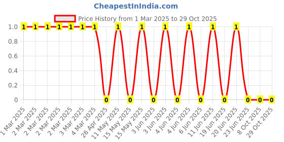 robu.in CRCW0201560RFNED-Vishay Intertech-50mW Thick Film Resistors 30V ±1% ±200ppm/℃ 560Ω 0201 Chip Resistor – Surface Mount ROHSCRCW0201560RFNED-Vishay Intertech-50mW Thick Film Resistors 30V ±1% ±200ppm/℃ 560Ω 0201 Chip Resistor – Surface Mount ROHS Price History Graph from 1 Mar 2025 to 29 Oct 2025