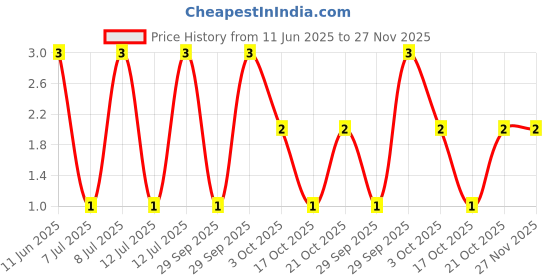 robu.in CRCW02016K80FKED-Vishay Intertech-50mW Thick Film Resistors ±100ppm/℃ ±1% 6.8kΩ 0201 Chip Resistor – Surface Mount ROHS Price History Graph from 11 Jun 2025 to 27 Nov 2025