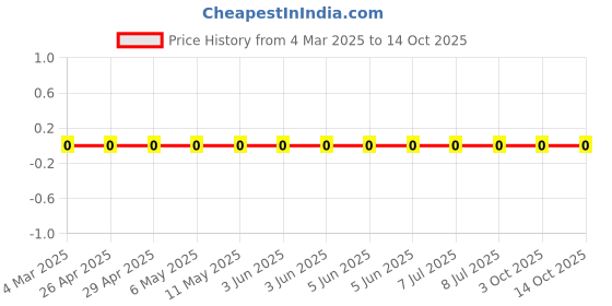 robu.in CRCW04020000Z0EDC-Vishay Intertech-62.5mW Thick Film Resistors 50V 0Ω 0402 Chip Resistor – Surface Mount ROHS Price History Graph from 4 Mar 2025 to 14 Oct 2025