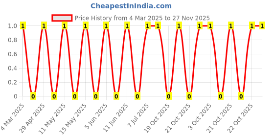 robu.in CRCW0402100KFKEE-Vishay Intertech-62.5mW Thick Film Resistors ±100ppm/℃ ±1% 100kΩ 0402 Chip Resistor – Surface Mount ROHS Price History Graph from 4 Mar 2025 to 27 Nov 2025