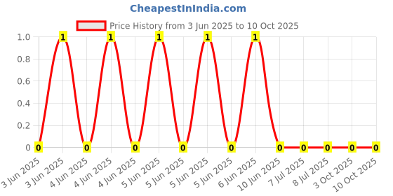 robu.in CRCW0402100RFKEDC-Vishay Intertech-62.5mW Thick Film Resistors 50V ±1% ±100ppm/℃ 100Ω 0402 Chip Resistor – Surface Mount ROHS Price History Graph from 3 Jun 2025 to 10 Oct 2025