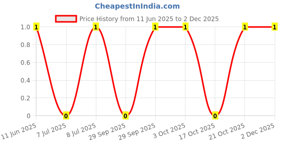 robu.in CRCW0402102KFKED-Vishay Intertech-63mW Thick Film Resistors 75V ±1% ±100ppm/℃ 102kΩ 0402 Chip Resistor – Surface Mount ROHS Price History Graph from 11 Jun 2025 to 30 Nov 2025