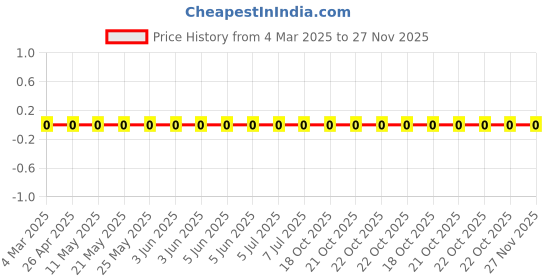 robu.in CRCW040210K0FKEDC-Vishay Intertech-62.5mW Thick Film Resistors 50V ±1% ±100ppm/℃ 10kΩ 0402 Chip Resistor – Surface Mount ROHS Price History Graph from 4 Mar 2025 to 27 Nov 2025