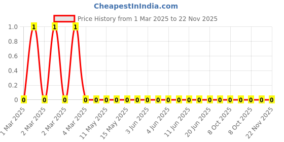 robu.in CRCW040210K0FKEE-Vishay Intertech-63mW Thick Film Resistors 50V ±1% ±100ppm/℃ 10kΩ 0402 Chip Resistor – Surface Mount ROHS Price History Graph from 1 Mar 2025 to 22 Nov 2025