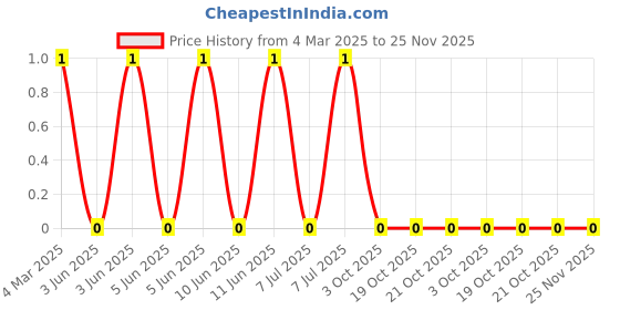 robu.in CRCW0402110KFKED-Vishay Intertech-62.5mW Thick Film Resistors 75V ±1% ±100ppm/℃ 110kΩ 0402 Chip Resistor – Surface Mount ROHS Price History Graph from 4 Mar 2025 to 24 Nov 2025