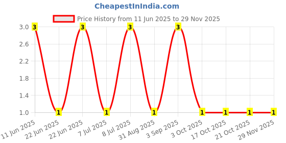 robu.in CRCW0402115KFKED-Vishay Intertech-62.5mW Thick Film Resistors 75V ±1% ±100ppm/℃ 115kΩ 0402 Chip Resistor – Surface Mount ROHS Price History Graph from 11 Jun 2025 to 28 Nov 2025