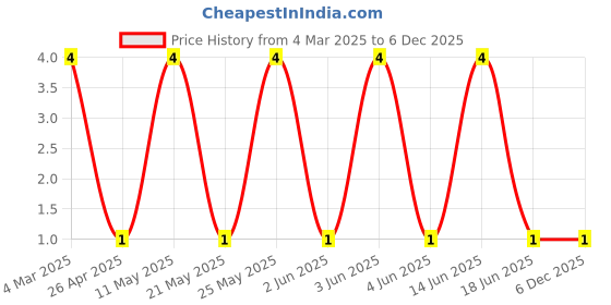 robu.in CRCW040211K8FKED-Vishay Intertech-63mW Thick Film Resistors 75V ±1% ±100ppm/℃ 11.8kΩ 0402 Chip Resistor – Surface Mount ROHS Price History Graph from 4 Mar 2025 to 5 Dec 2025