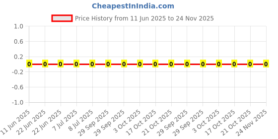 robu.in CRCW0402120KFKEDC-Vishay Intertech-62.5mW Thick Film Resistors 50V ±1% ±100ppm/℃ 120kΩ 0402 Chip Resistor – Surface Mount ROHS Price History Graph from 11 Jun 2025 to 24 Nov 2025