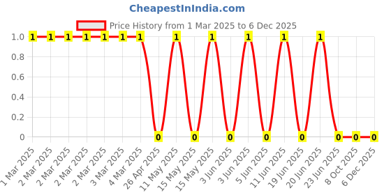 robu.in CRCW0402120RFKED-Vishay Intertech-62.5mW Thick Film Resistors 50V ±1% ±100ppm/℃ 120Ω 0402 Chip Resistor – Surface Mount ROHSCRCW0402120RFKED-Vishay Intertech-62.5mW Thick Film Resistors 50V ±1% ±100ppm/℃ 120Ω 0402 Chip Resistor – Surface Mount ROHS Price History Graph from 1 Mar 2025 to 5 Dec 2025