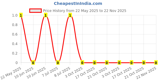 robu.in CRCW0402121RFKEDC-Vishay Intertech-62.5mW Thick Film Resistors ±100ppm/℃ ±1% 121Ω 0402 Chip Resistor – Surface Mount ROHS Price History Graph from 22 May 2025 to 21 Nov 2025