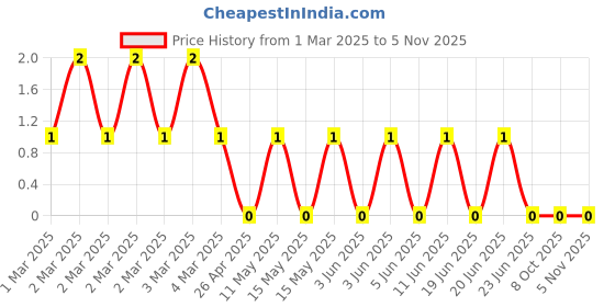 robu.in CRCW040212K7FKED-Vishay Intertech-62.5mW Thick Film Resistors 50V ±1% ±100ppm/℃ 12.7kΩ 0402 Chip Resistor – Surface Mount ROHSCRCW040212K7FKED-Vishay Intertech-62.5mW Thick Film Resistors 50V ±1% ±100ppm/℃ 12.7kΩ 0402 Chip Resistor – Surface Mount ROHS Price History Graph from 1 Mar 2025 to 3 Nov 2025