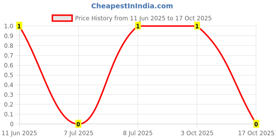 robu.in CRCW040212R1FKED-Vishay Intertech-62.5mW Thick Film Resistors 50V ±1% ±100ppm/℃ 12.1Ω 0402 Chip Resistor – Surface Mount ROHS Price History Graph from 11 Jun 2025 to 17 Oct 2025
