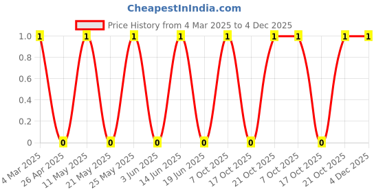 robu.in CRCW040213K7FKED-Vishay Intertech-62.5mW Thick Film Resistors 50V ±1% ±100ppm/℃ 13.7kΩ 0402 Chip Resistor – Surface Mount ROHS Price History Graph from 4 Mar 2025 to 4 Dec 2025