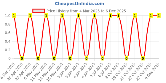 robu.in CRCW0402143KFKED-Vishay Intertech-62.5mW Thick Film Resistors 50V ±1% ±100ppm/℃ 143kΩ 0402 Chip Resistor – Surface Mount ROHS Price History Graph from 4 Mar 2025 to 5 Dec 2025