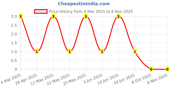 robu.in CRCW040214K7FKED-Vishay Intertech-62.5mW Thick Film Resistors 50V ±1% ±100ppm/℃ 14.7kΩ 0402 Chip Resistor – Surface Mount ROHSCRCW040214K7FKED-Vishay Intertech-62.5mW Thick Film Resistors 50V ±1% ±100ppm/℃ 14.7kΩ 0402 Chip Resistor – Surface Mount ROHS Price History Graph from 4 Mar 2025 to 2 Nov 2025