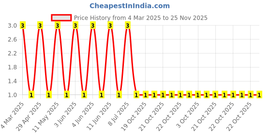 robu.in CRCW0402150KFKEDC-Vishay Intertech-62.5mW Thick Film Resistors 50V ±1% ±100ppm/℃ 150kΩ 0402 Chip Resistor – Surface Mount ROHS Price History Graph from 4 Mar 2025 to 24 Nov 2025
