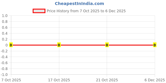 robu.in CRCW0402150RFKED-Vishay Intertech-62.5mW Thick Film Resistors 75V ±1% ±100ppm/℃ 150Ω 0402 Chip Resistor – Surface Mount ROHS Price History Graph from 7 Oct 2025 to 5 Dec 2025