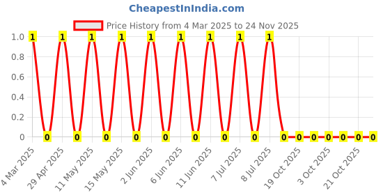robu.in CRCW040215K0FKEDC-Vishay Intertech-63mW Thick Film Resistors ±100ppm/℃ ±1% 15kΩ 0402 Chip Resistor – Surface Mount ROHS Price History Graph from 4 Mar 2025 to 23 Nov 2025