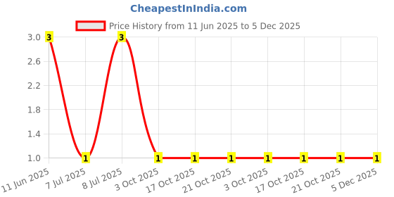robu.in CRCW0402165KFKED-Vishay Intertech-63mW Thick Film Resistors 50V ±1% ±100ppm/℃ 165kΩ 0402 Chip Resistor – Surface Mount ROHS Price History Graph from 11 Jun 2025 to 5 Dec 2025
